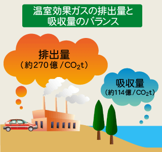 温室効果ガスの排出量と吸収量のバランス